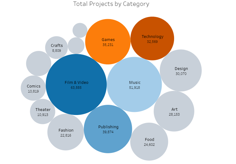 Bubble chart